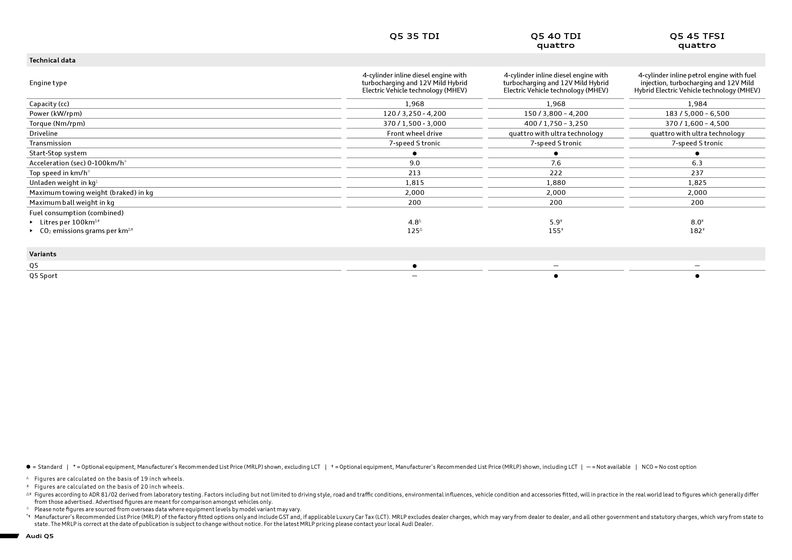 Audi catalogue in Mount Cotton QLD | Q5 | 08/05/2024 - 08/05/2025